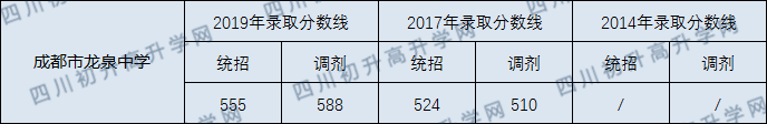 2020年成都龍泉中學(xué)收分線是多少？