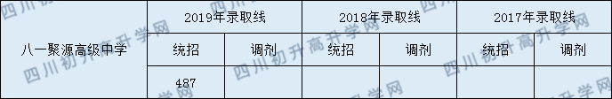 2020年都江堰八一聚源高級中學錄取分數(shù)線是多少？