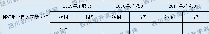 2020年都江堰樹德外國語學(xué)校分?jǐn)?shù)線是多少？