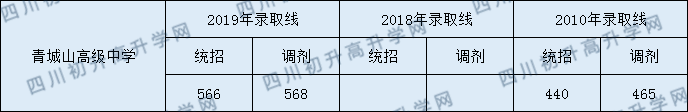 2020年青城山高中收分線是多少？