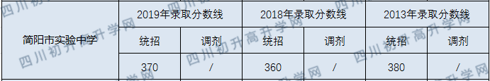 簡陽市實驗中學2020年中考錄取分數(shù)線是多少？