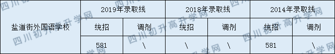 2020年鹽道街外國語學(xué)校中考錄取線是多少？