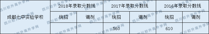 2020年成都七中實(shí)驗(yàn)學(xué)校分?jǐn)?shù)線是多少？