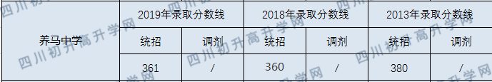 2020年養(yǎng)馬中學(xué)錄取分數(shù)線是多少？