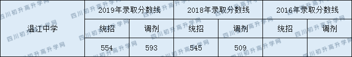 溫江中學(xué)2020年中考錄取分?jǐn)?shù)是多少？