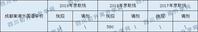 2020年成都棠湖外國語學(xué)校中考分?jǐn)?shù)線是多少？