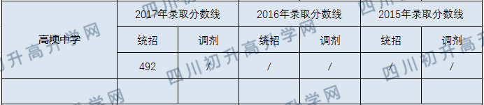 高埂中學(xué)2020年中考錄取分?jǐn)?shù)線是多少？