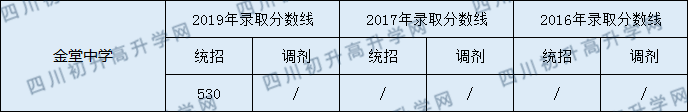 2020年金堂中學(xué)分數(shù)線是多少？