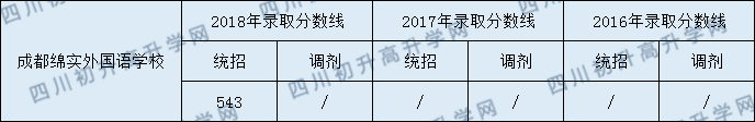 成都綿實(shí)外國語學(xué)校2020年中考錄取分?jǐn)?shù)是多少？