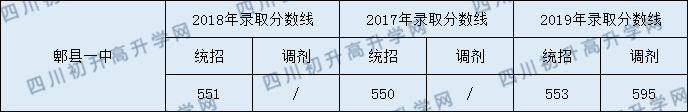 郫縣一中2020年中考錄取分?jǐn)?shù)是多少？