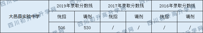 2020年大邑縣實(shí)驗(yàn)中學(xué)錄取分?jǐn)?shù)線(xiàn)是多少？