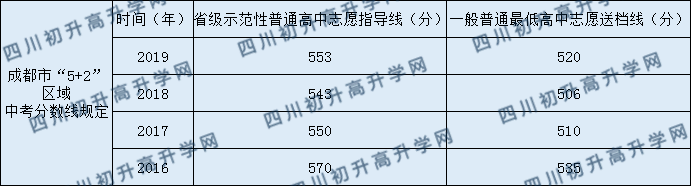 大邑中學2020年中考錄取分數(shù)是多少？