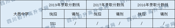 大邑中學2020年中考錄取分數(shù)是多少？