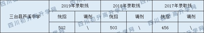 三臺縣蘆溪中學(xué)2020年中考錄取分?jǐn)?shù)線是多少？