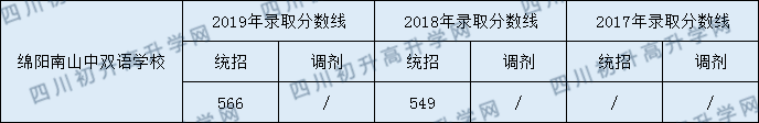 2020綿陽南山中學(xué)雙語學(xué)校初升高錄取分數(shù)線是否有調(diào)整？