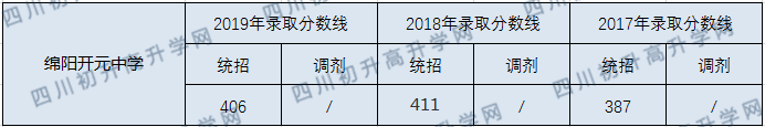 2020綿陽(yáng)開元中學(xué)初升高錄取分?jǐn)?shù)線是否有調(diào)整？