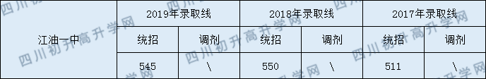 2020江油一中初升高錄取分?jǐn)?shù)線是否有調(diào)整？