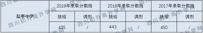 鹽亭中學(xué)2020年中考錄取分?jǐn)?shù)線是多少？