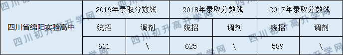 四川省綿陽(yáng)實(shí)驗(yàn)高中2020年中考錄取分?jǐn)?shù)線(xiàn)是多少？