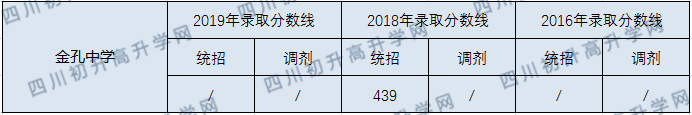 2020金孔中學(xué)初升高錄取分?jǐn)?shù)線是否有調(diào)整？