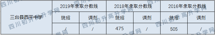 三臺縣西平中學(xué)2020年中考錄取分?jǐn)?shù)線是多少？