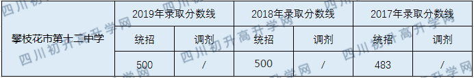 攀枝花市第十二中學2020年中考錄取分數(shù)線是多少？