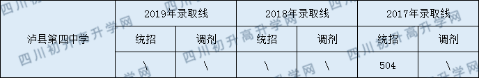 瀘縣第四中學(xué)2020年中考錄取分?jǐn)?shù)線是多少？