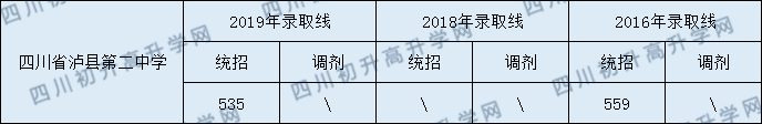 2020四川省瀘縣第二中學(xué)初升高錄取分?jǐn)?shù)線是否有調(diào)整？