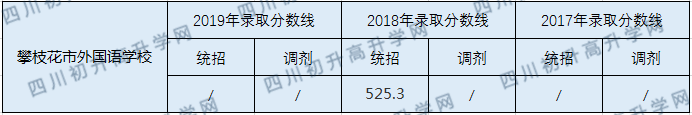 攀枝花市外國語學校2020年中考錄取分數(shù)線是多少？