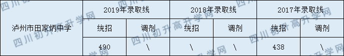 2020瀘州市田家炳中學初升高錄取分數(shù)線是否有調(diào)整？