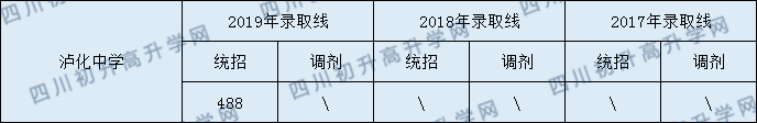 2020瀘化中學(xué)初升高錄取分?jǐn)?shù)線是否有調(diào)整？