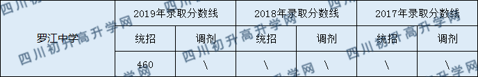 2020羅江中學(xué)初升高錄取線是否有調(diào)整？