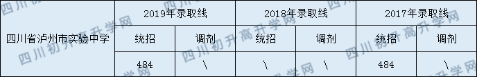 2020四川省瀘州市實(shí)驗(yàn)中學(xué)初升高錄取分?jǐn)?shù)線是否有調(diào)整？