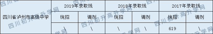 2020四川省瀘州高級中學(xué)校初升高錄取分?jǐn)?shù)線是否有調(diào)整？