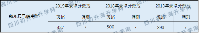 2020敘永縣馬嶺中學初升高錄取分數(shù)線是否有調(diào)整？