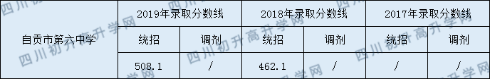 自貢市第六中學(xué)校2020年中考錄取分?jǐn)?shù)是多少？