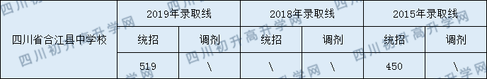 四川省合江縣中學(xué)校2020年中考錄取分?jǐn)?shù)線是多少？