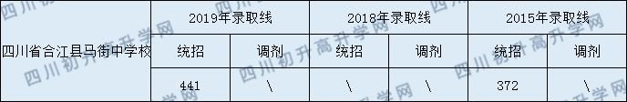 四川省合江縣馬街中學(xué)校2020年中考錄取分?jǐn)?shù)線是多少？