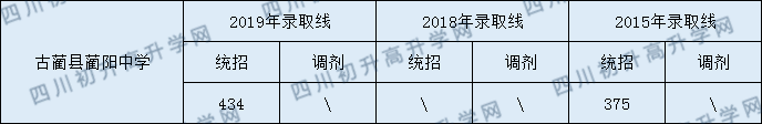 古藺縣藺陽(yáng)中學(xué)2020年中考錄取分?jǐn)?shù)線是多少？