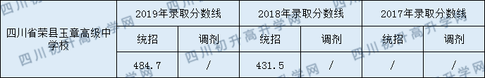 四川榮縣玉章高級中學校2020年中考錄取分數(shù)是多少？