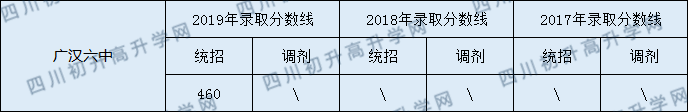 2020廣漢六中初升高錄取線是否有調(diào)整？