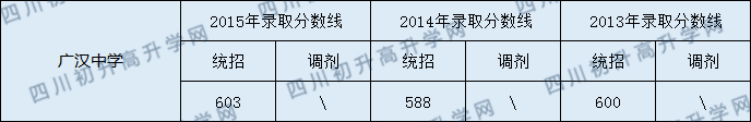 2020廣漢中學初升高錄取線是否有調整？