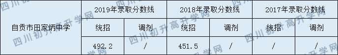 2020自貢市田家炳中學初升高錄取線是否有調整？