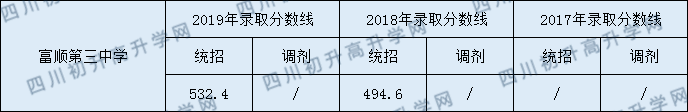 2020富順第三中學(xué)校初升高錄取線是否有調(diào)整？