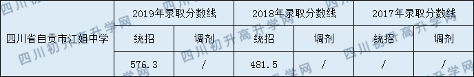 2020四川省自貢市江姐中學(xué)初升高錄取線是否有調(diào)整？