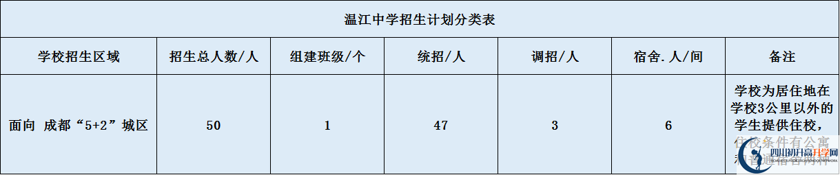 2020年四川省溫江中學(xué)招生計劃是什么？