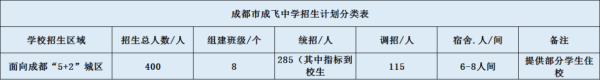 關于成都成飛中學2020年招生簡章（含統(tǒng)招、調(diào)招、指標等）