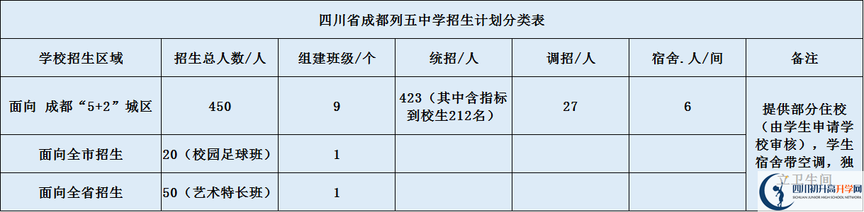 關(guān)于成都列五中學(xué)2020年招生計劃（含統(tǒng)招、調(diào)招計劃）