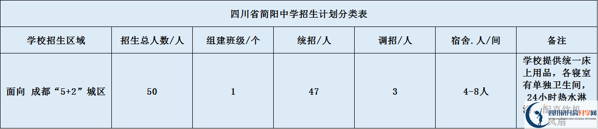 關(guān)于簡(jiǎn)陽(yáng)中學(xué)2020年招生計(jì)劃（含統(tǒng)招、調(diào)招、指標(biāo)到校生）