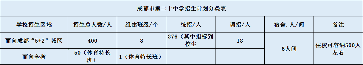 關(guān)于成都二十中2020年招生計劃（含統(tǒng)招、調(diào)招、指標等）